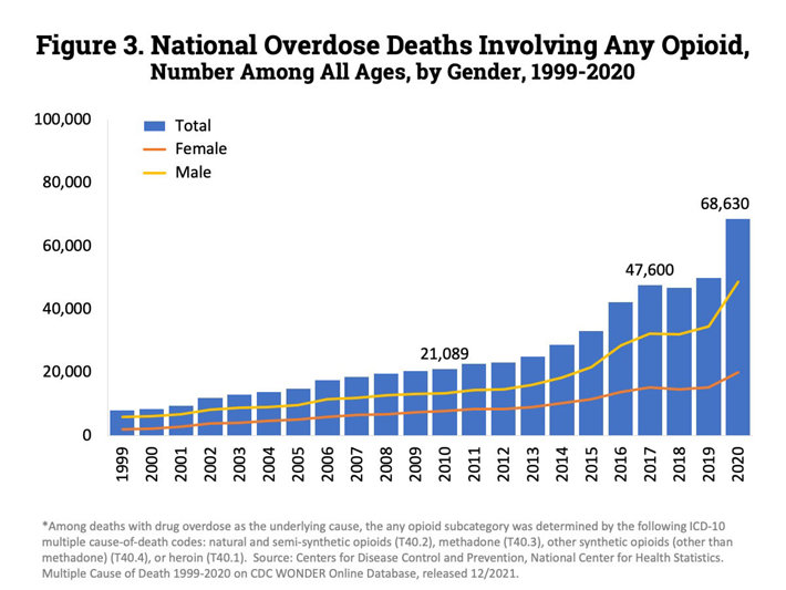 Overdose Deaths graph