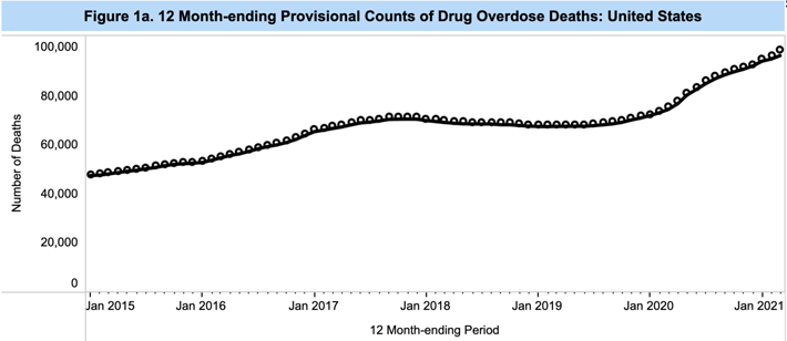 12 Month-ending Provisional Counts of Drug Overdose Deaths: United States.