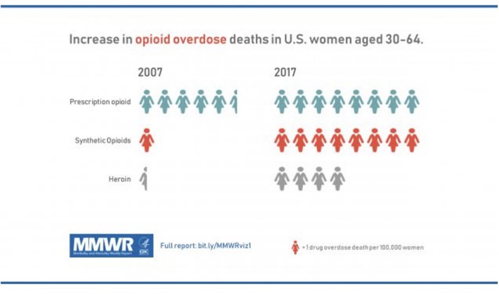 women overdoses
