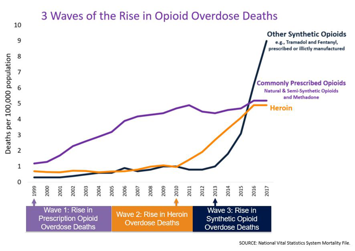 3 Waves of the rise in opioid overdose deaths.