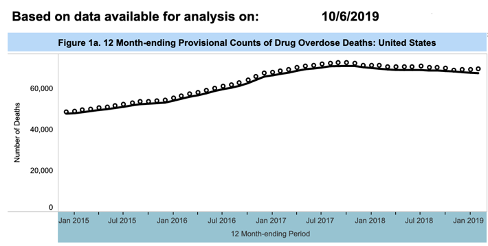 Number of drug overdose deaths in America.