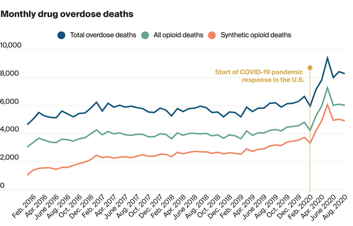 Overdose deaths after COVID-19 monthly graph