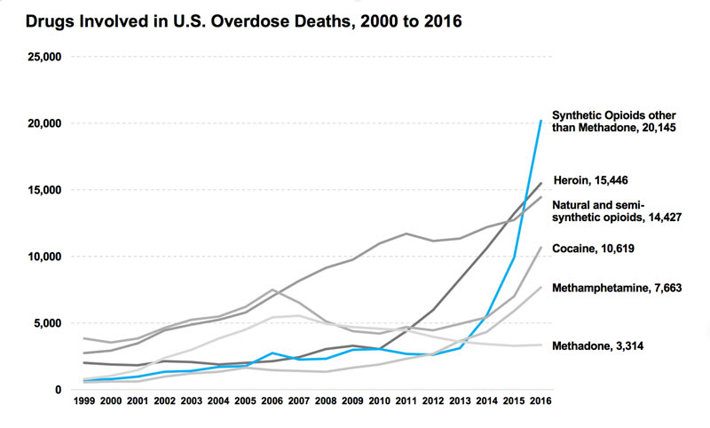 Overdose deaths from a variety of drugs