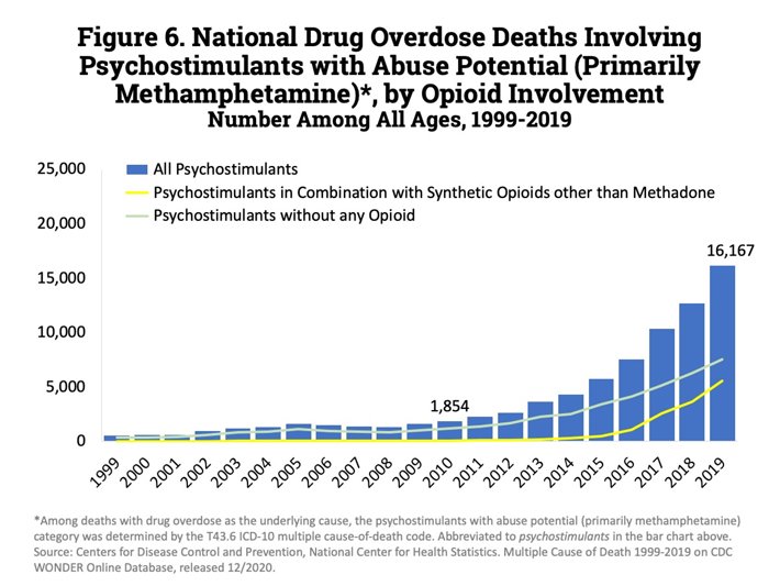 Drug Overdose Deaths in US graph