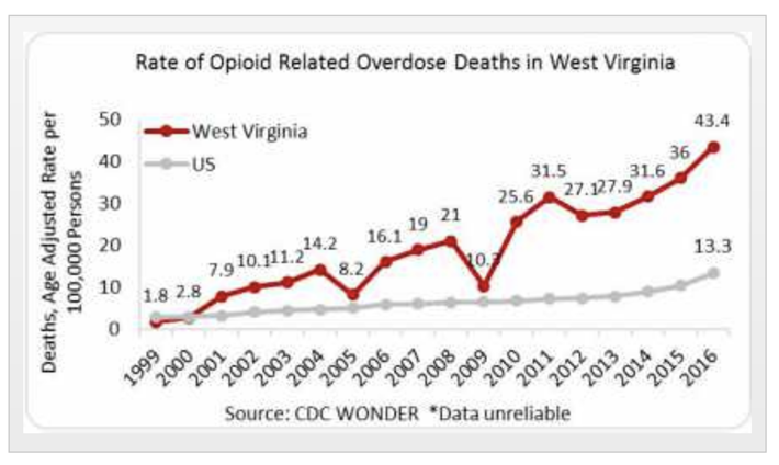 West Virginia rate of overdose death