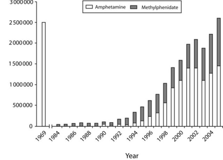 Graph: Amphetamine and Methylphenidate