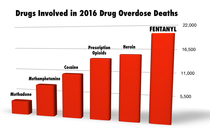 Chart of drug death breakdown from 2016