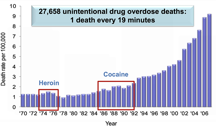 Overdose Deaths chart, 1970—2007