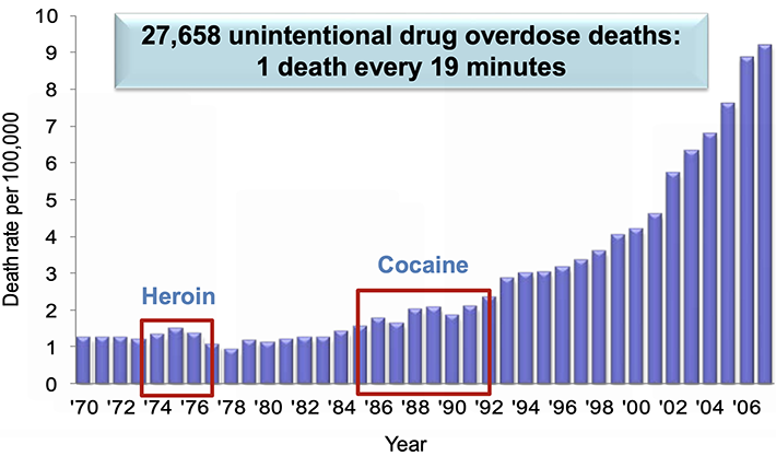 Unintentional Drug Overdose Deaths United States, 1970–2007.