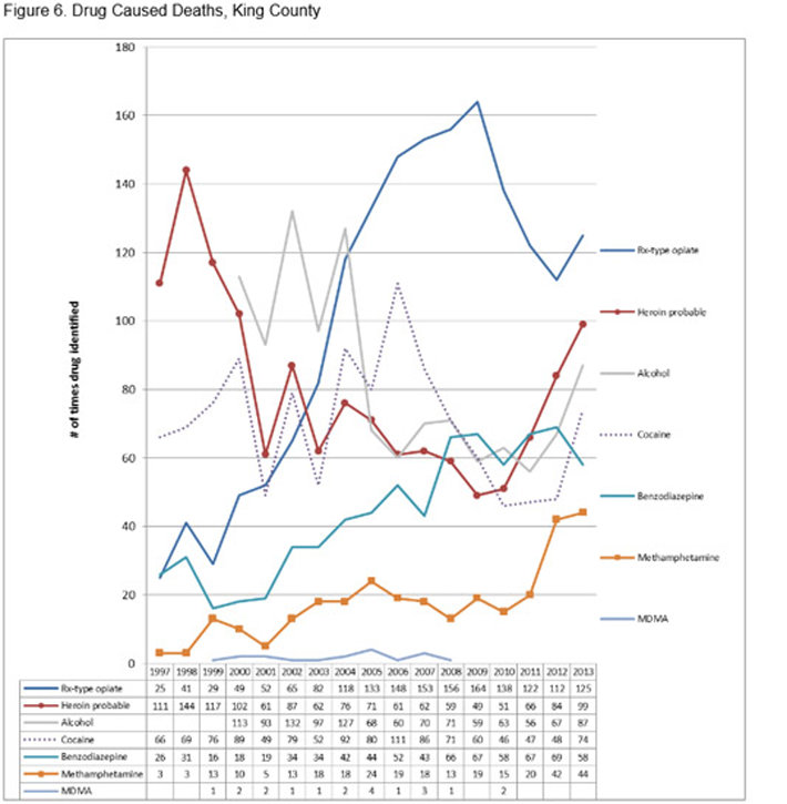 chart of King County WA heroin deaths