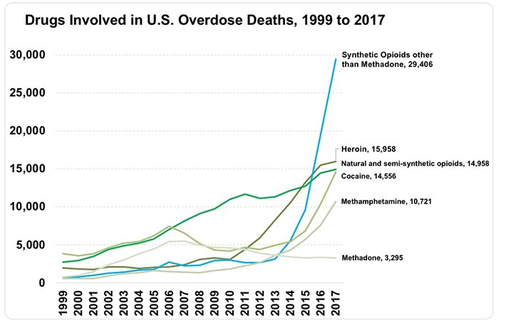 Drug overdose deaths graph—1999 to 2017
