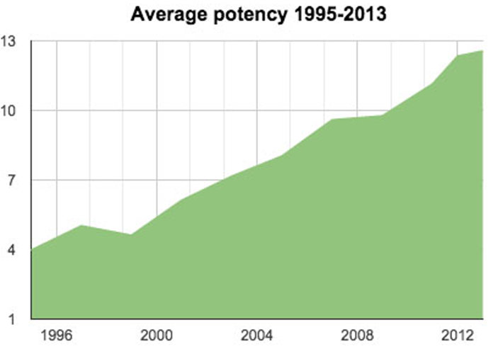 graph of marijuana potency