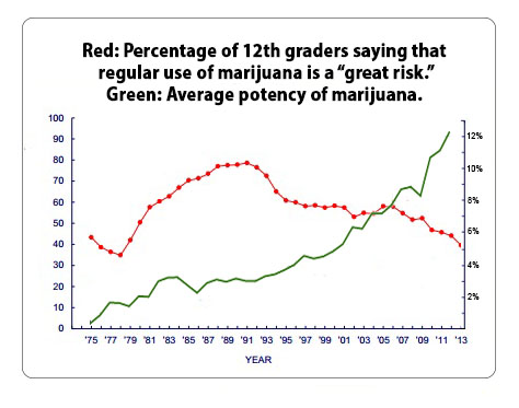 Graph perceived harm vs potency of marijuana